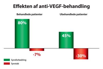 Effekten af anti-VEGF-behandling