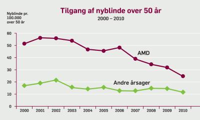 Graf der viser tilgang af nyblinde over 50 år fra 2000 til 2010