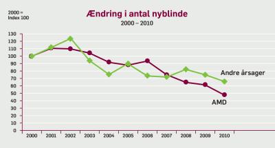 Graf der viser ændring i antal nyblinde fra 2000 til 2010