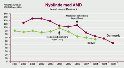 Graf der viser oversigt over nyblinde med AMD. Israel versus Danmark. 