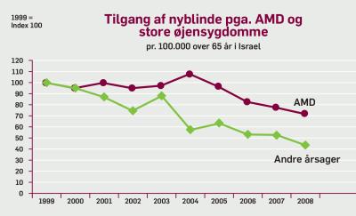 Graf der viser tilgang af nyblinde pga. AMD og store øjensygdomme