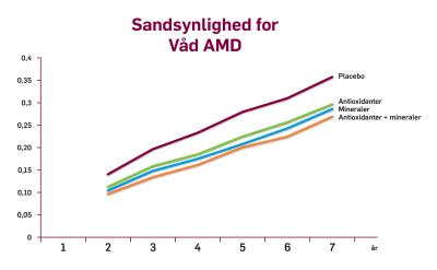Graf der viser sandsynlighed for våd AMD