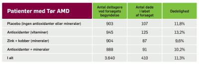 Tabel der viser dødelighed hos forsøgsdeltagerne i AREDS efter 6 år fordelt på behandlingsgrupper