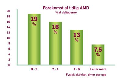 Forekomst af tidlig AMD på et søjlediagram