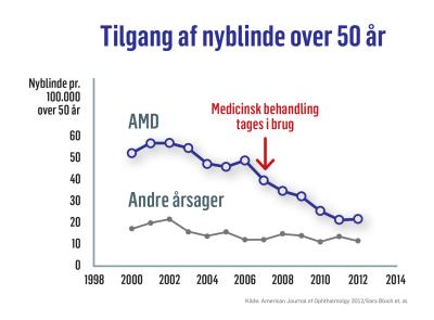 Graf der viser tilbagegangen af nyblinde de sidste 50 år