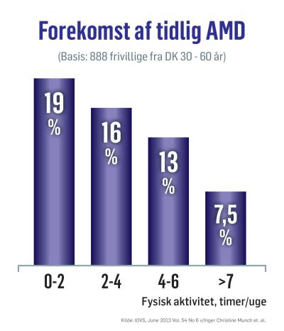Søjlediagram over forekomsten af tidlig AMD