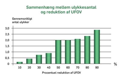 Søjlediagram der viser sammenhæng mellem ulykkesantal og reduktion af UFOV