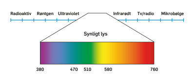 Figur af lysbølgelængder og deres farver